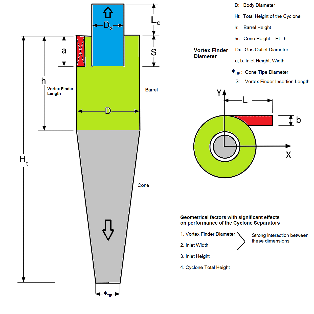 Design of Cyclone Separators