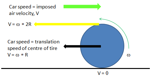 Rotation kinematics of a car tire
