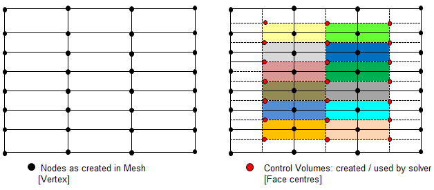 cell Vertex Centered Control Volumes