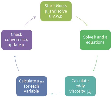 Eddy viscosity calculation steps