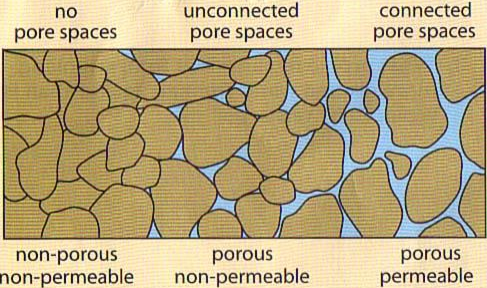 Porousity and permeability