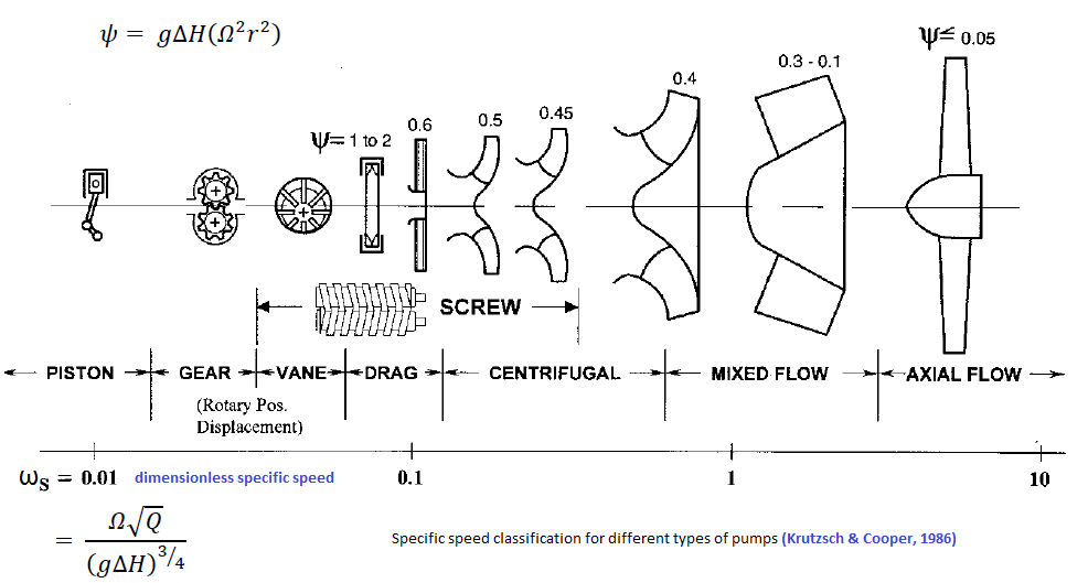 Specific Speeds of Turbomachines