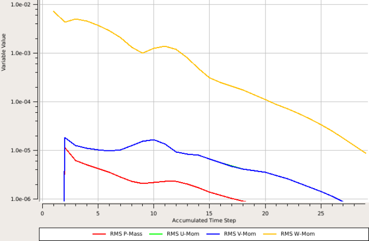 Convergence in CFX