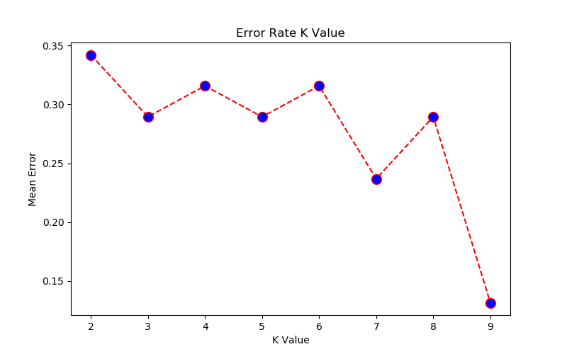 KNN -K vs. error value