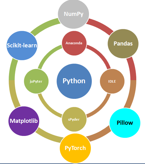 ML Modules in Python