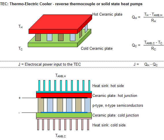 TEC - Thermo-Electric Coolers