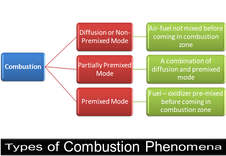 Combustion: Types