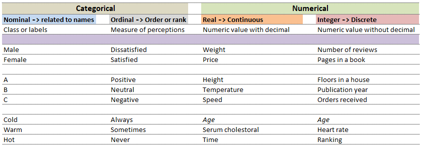 Data types in ML: ordinal, nominal, real, integer, binary