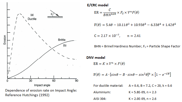 Erosion as function of impact angle for ductile and brittle material
