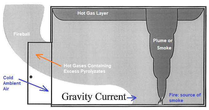 gravity Current Fire