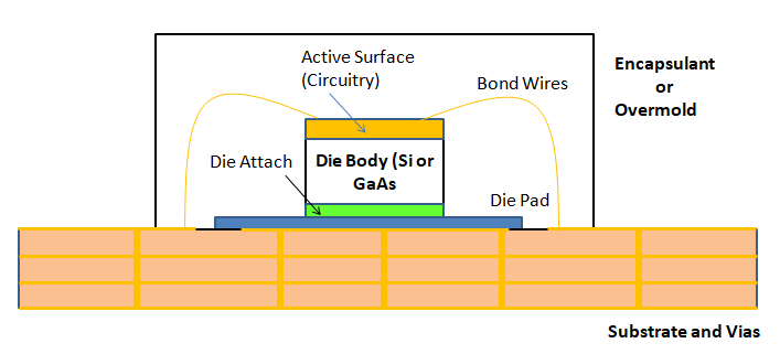 Componenets of an Integrated Circuit - IC Chip