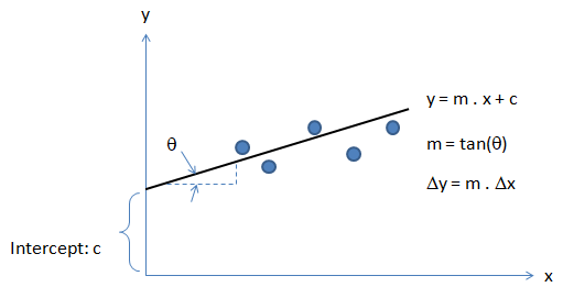 Linear Regression Example