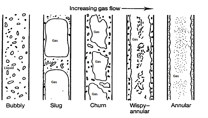 multiphase Flow Regime in vertical pipes