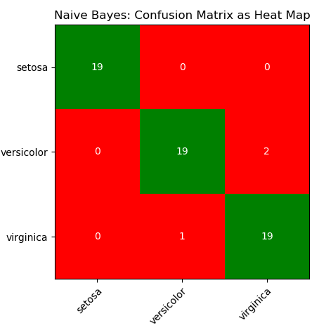 Naive Bayes Confusion Matrix - Heat Map