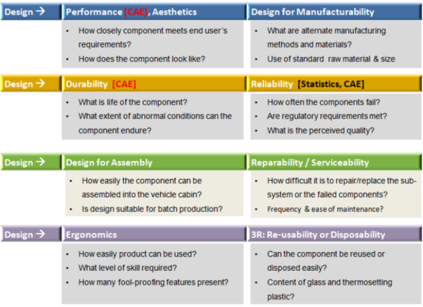 Steps of product design