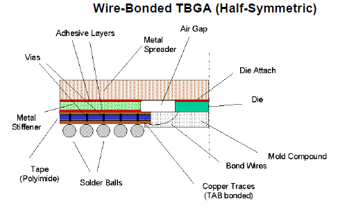 Bond Wire TBGA