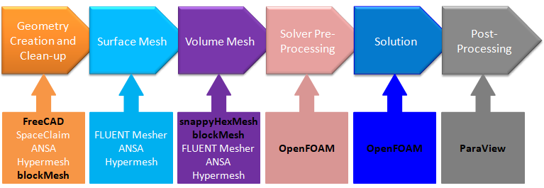 OpenFOAM workflow
