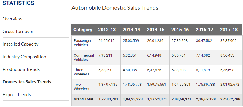 auotmotive sales data in table