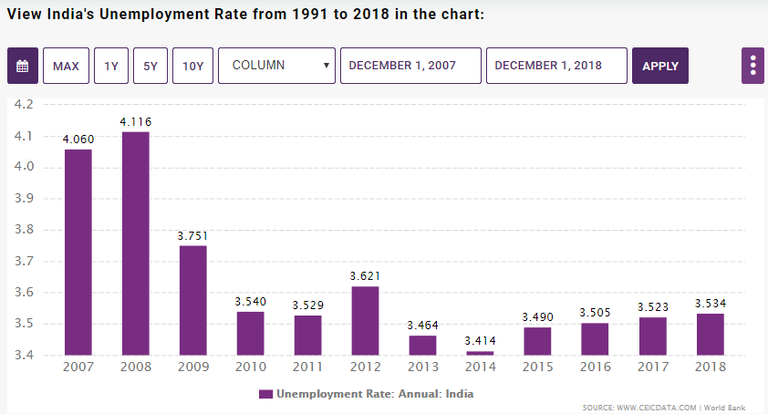 Unemployment rate in India