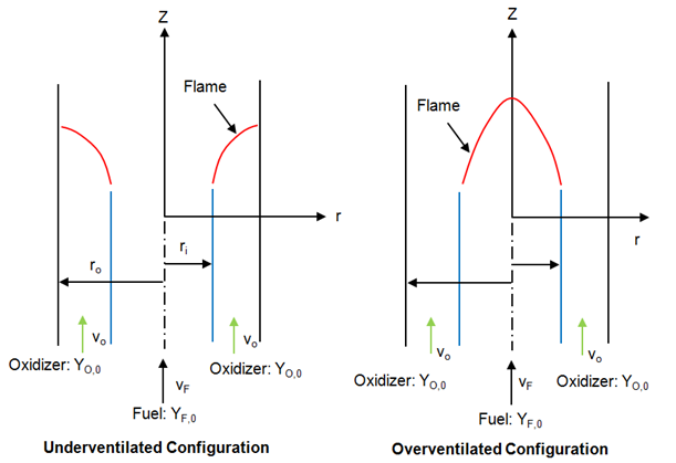Combustion - Diffusion Flames