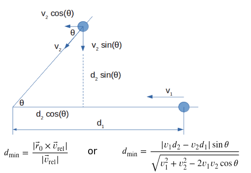 dmin-Vectors
