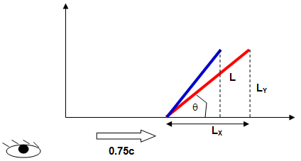 Length contraction of moving rod