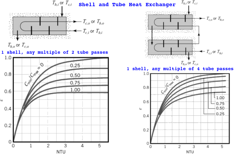 e-NTU Shell-and-Tube