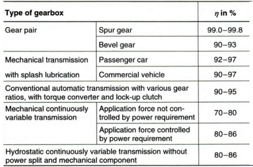 Gearbox Efficiency