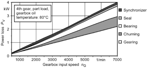 Gearbox Losses Part load