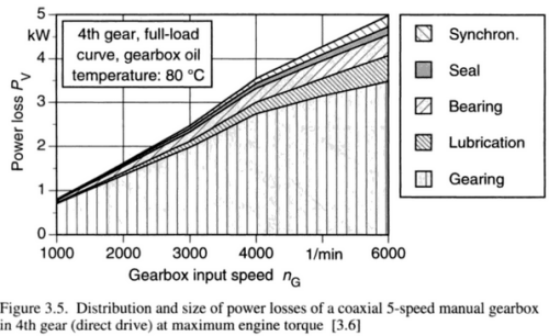 Gearbox Power Losses