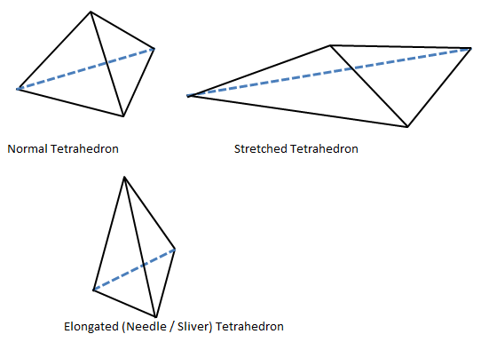 Stretched and sliver tetrahedrons