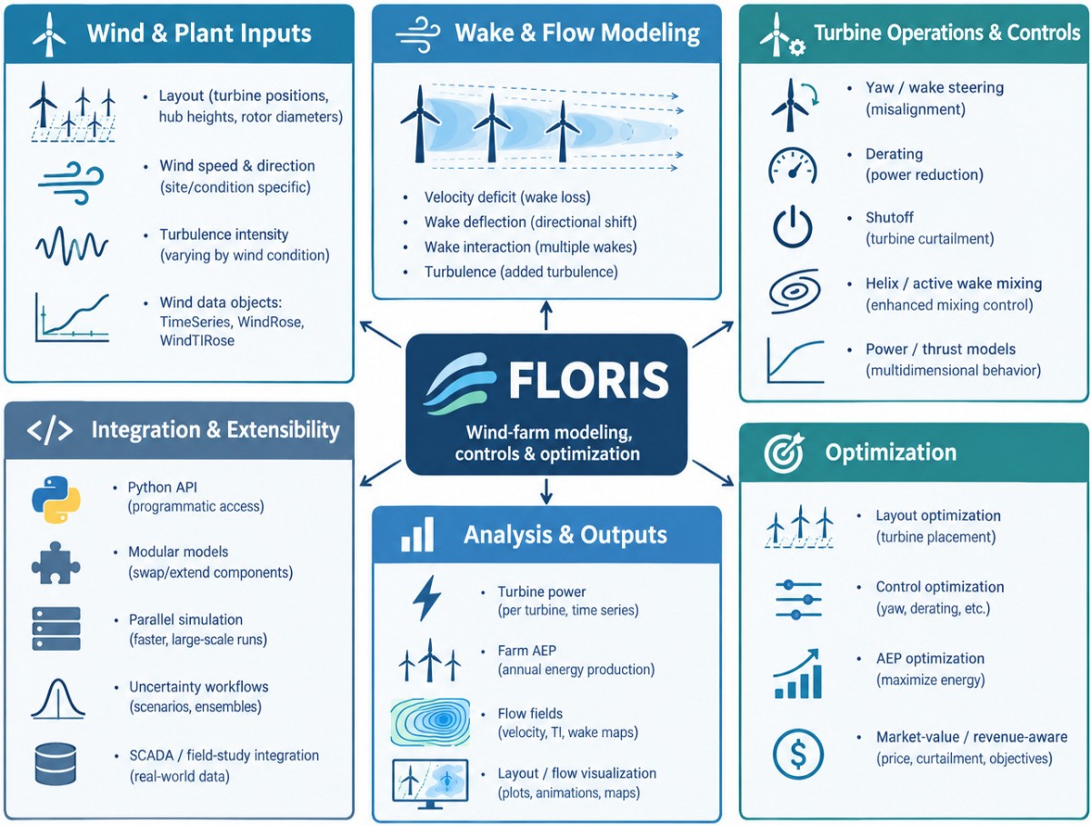 FLORIS-Summary