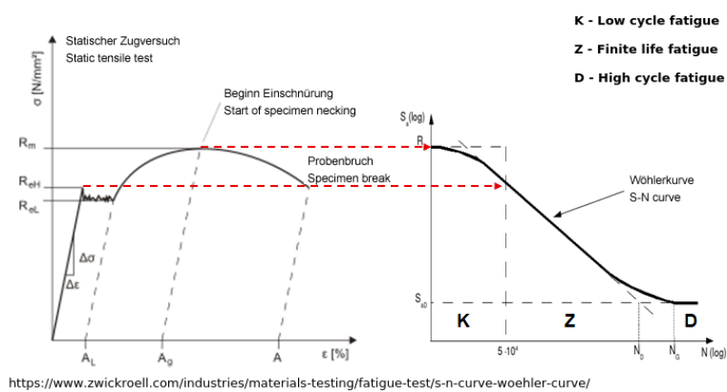 S-N-Curve