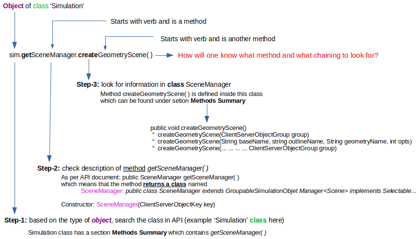 read Java API