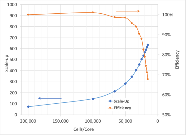 scaleUp Cells Per Core