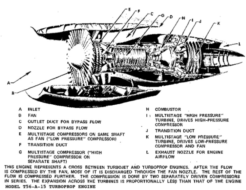 Turbine Fan Engines
