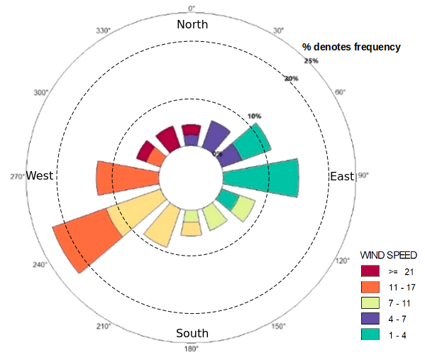 Wind-Rose-Diagram