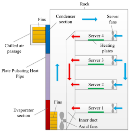 Rack Cooling Heat-Pipe