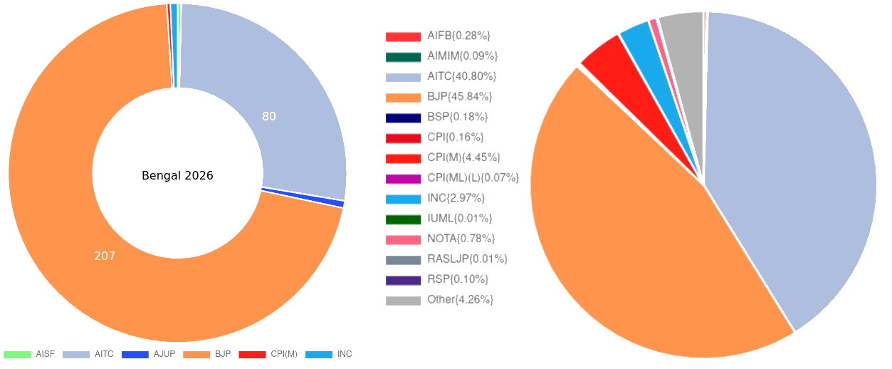 Bengal-2026-Seats