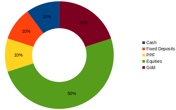 Investment pie-chart