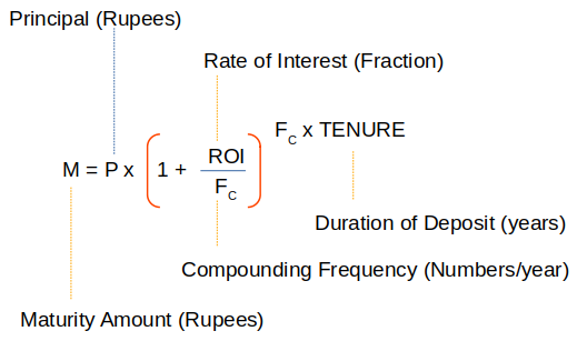 Compounding Interest Rate