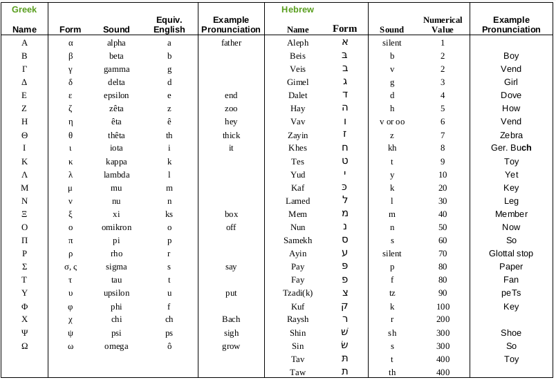 Gree-Hebrew alphabets