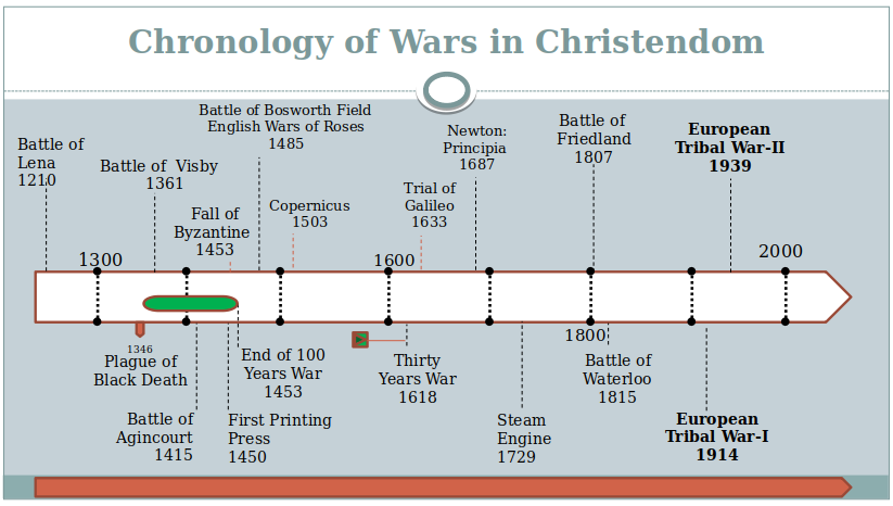 Wars-in-Christendom