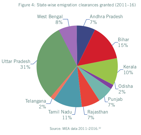 Migration Statewise 2018