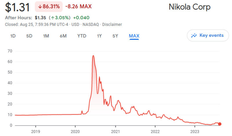 Nikola Corp Share Price